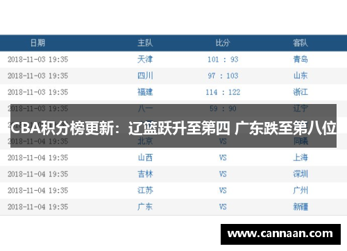 CBA积分榜更新：辽篮跃升至第四 广东跌至第八位